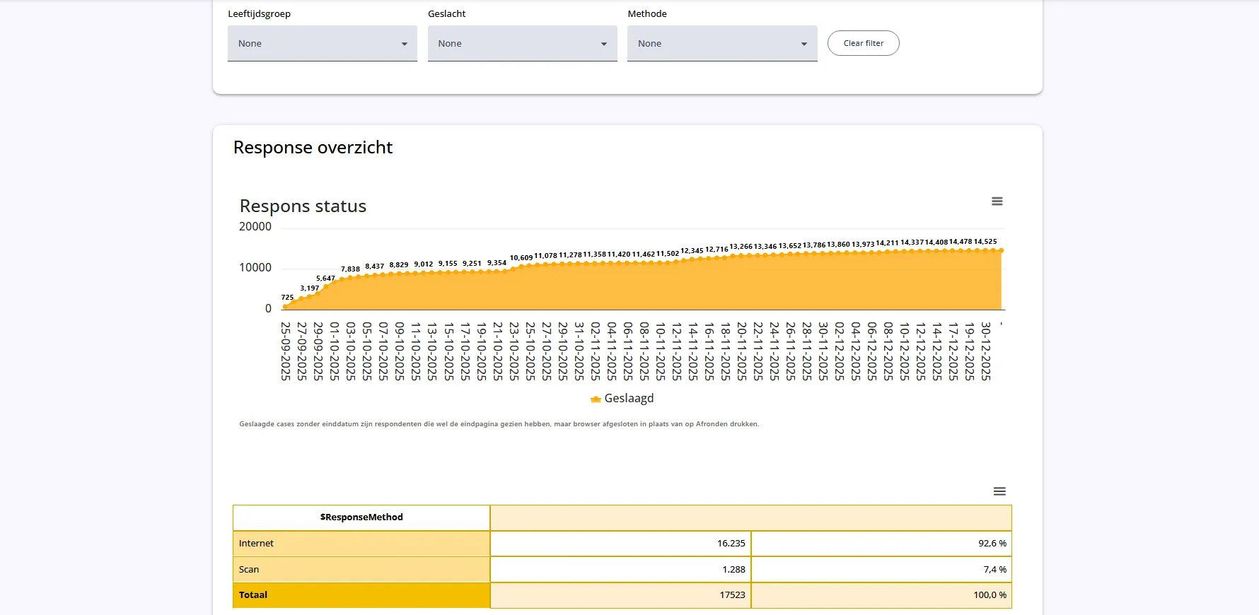 Response Overview met responsontwikkeling en verdeling naar onderzoeksmethode