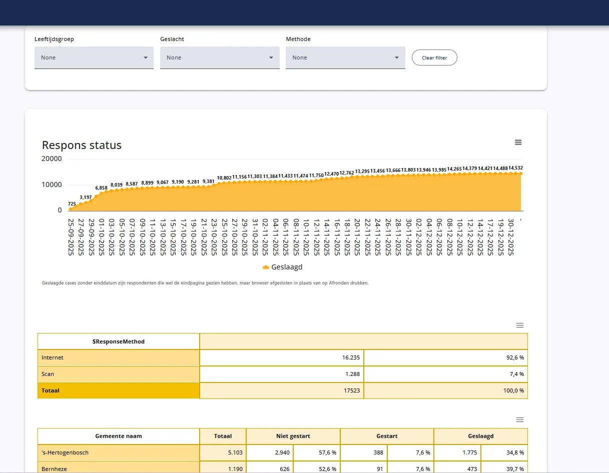 Responsdashboard van IT5